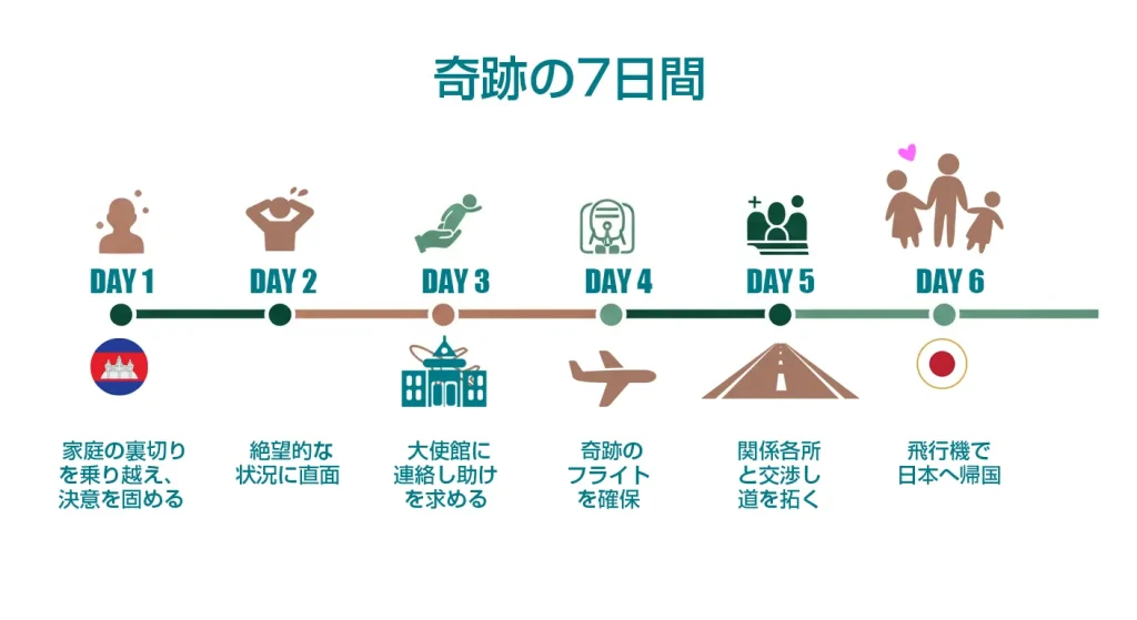 ガリンペイロ氏のカンボジア脱出劇:不可能を可能にした7日間のタイムライン